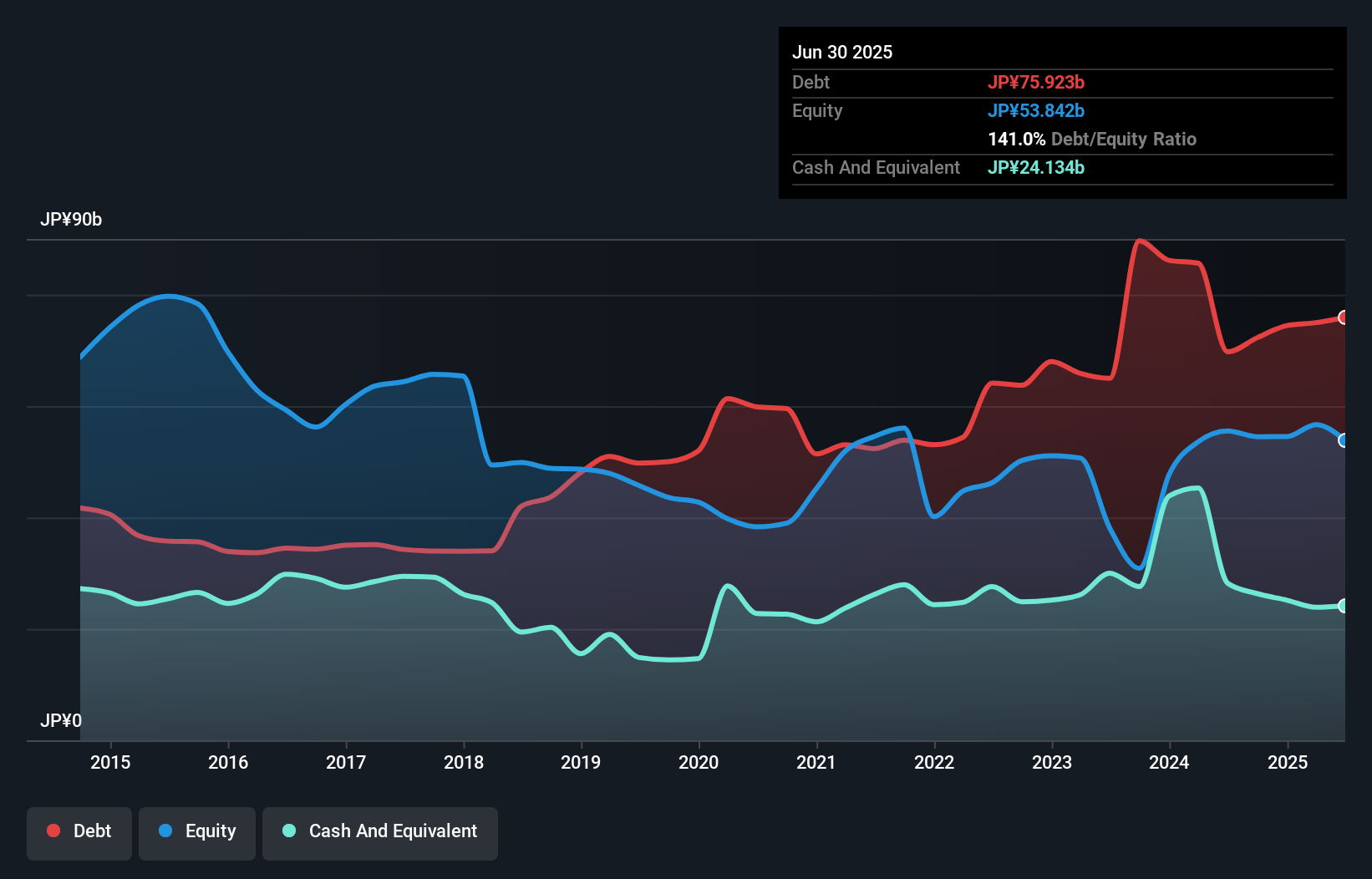 debt-equity-history-analysis