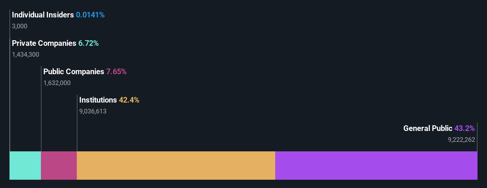 ownership-breakdown