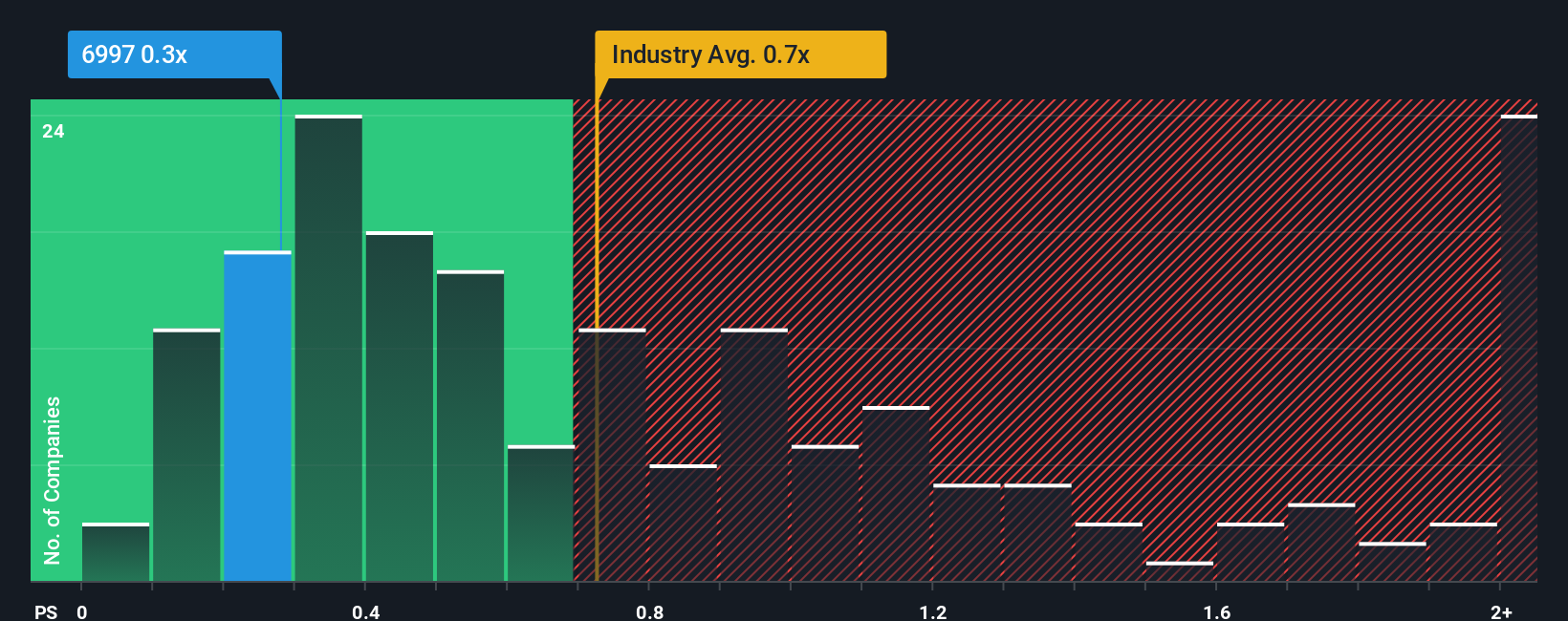 ps-multiple-vs-industry
