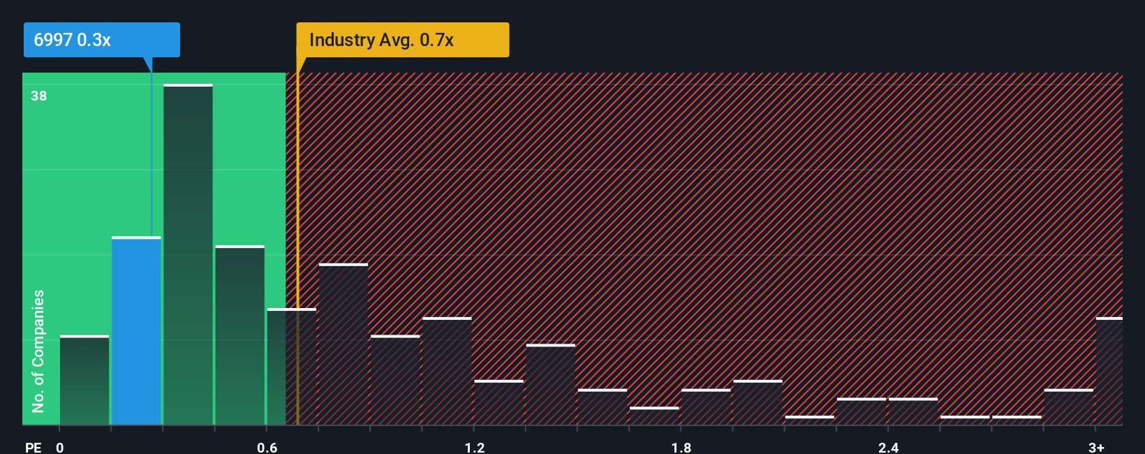 ps-multiple-vs-industry