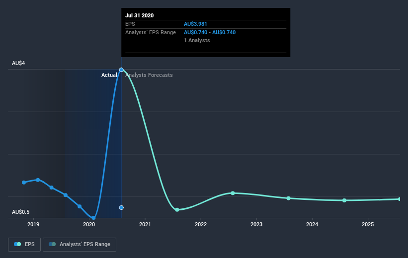 earnings-per-share-growth