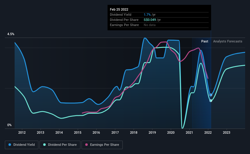 historic-dividend