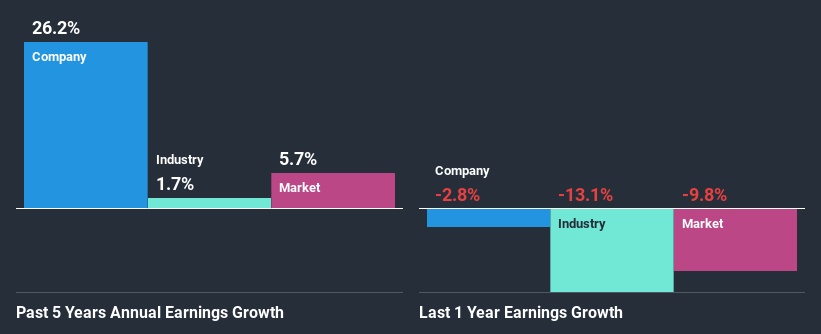 past-earnings-growth