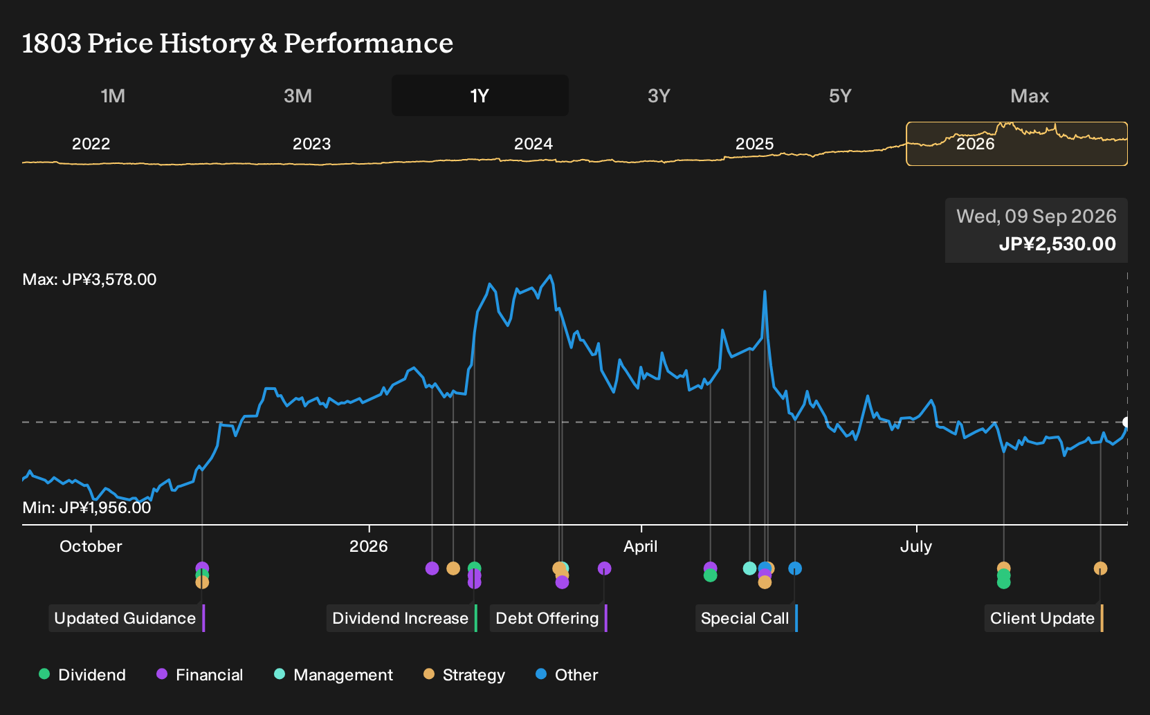 TSE:1803 1-Year Stock Price Chart