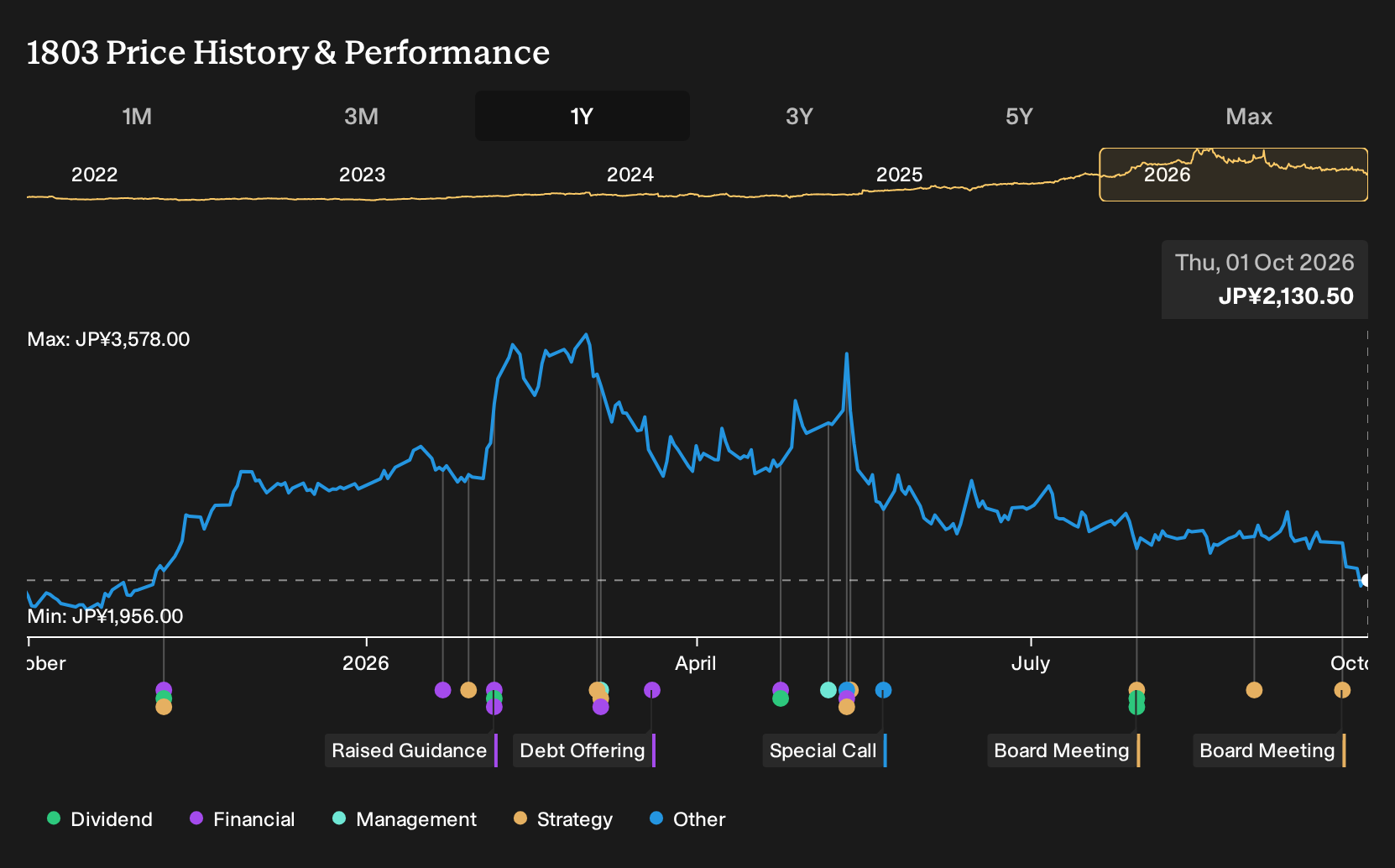 TSE:1803 1-Year Stock Price Chart