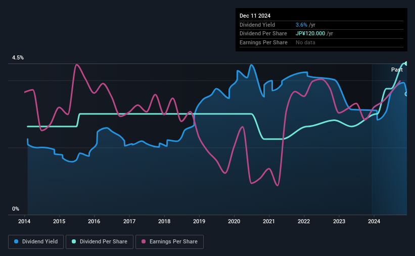 historic-dividend