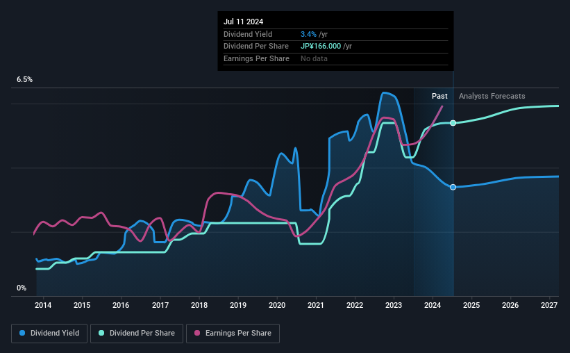 historic-dividend