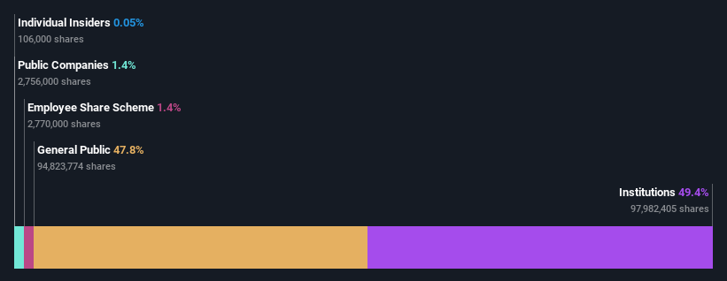 ownership-breakdown