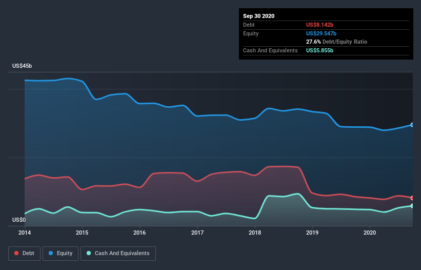 debt-equity-history-analysis