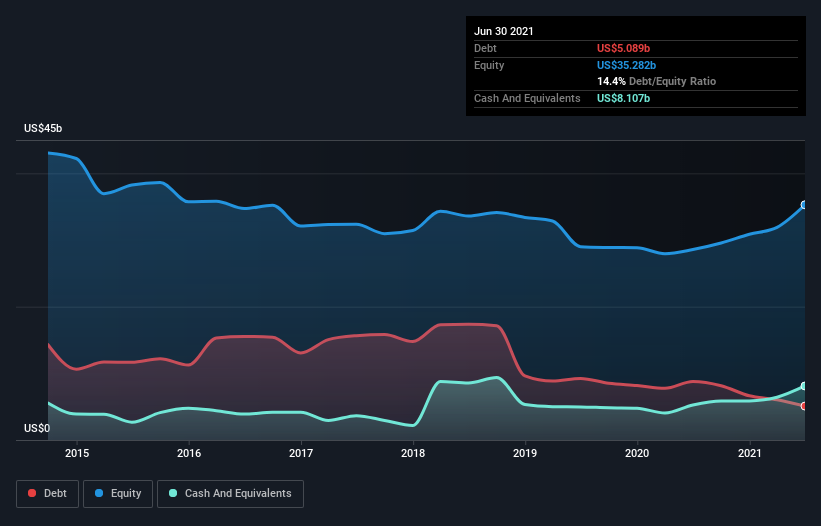 debt-equity-history-analysis