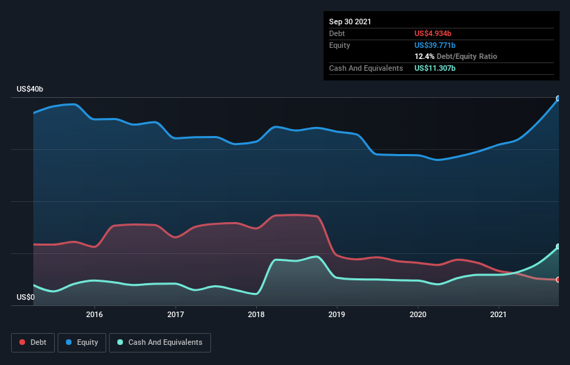 debt-equity-history-analysis