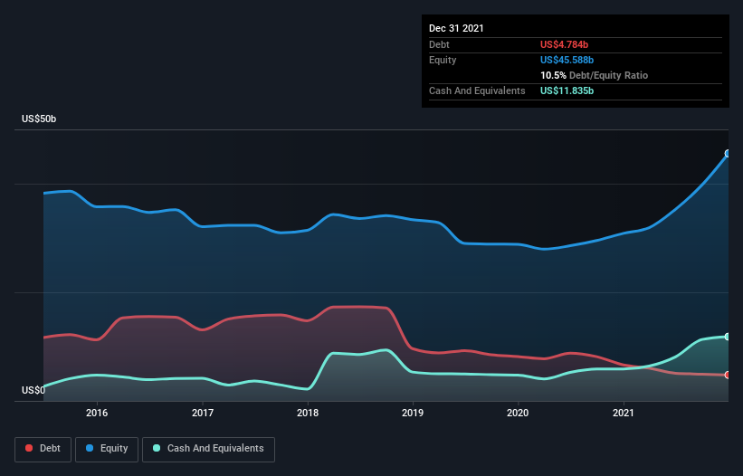 debt-equity-history-analysis
