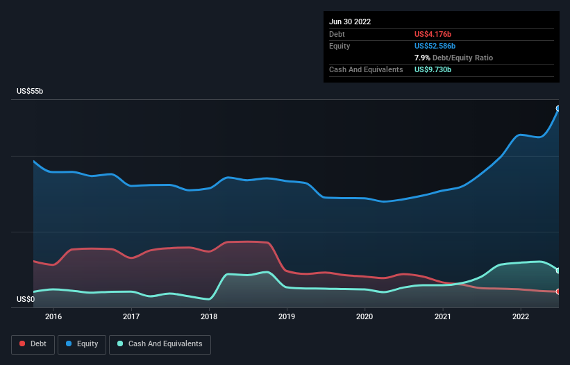 debt-equity-history-analysis