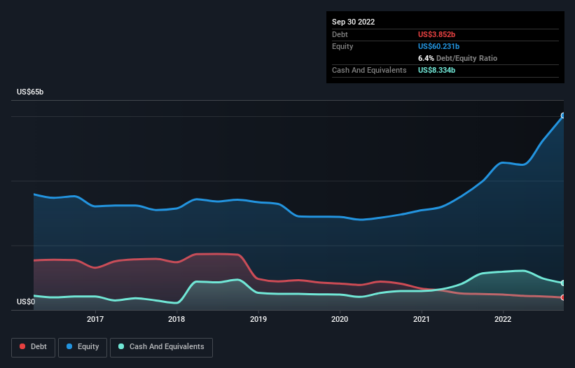 debt-equity-history-analysis