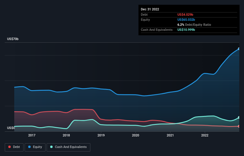 debt-equity-history-analysis