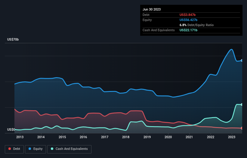 debt-equity-history-analysis