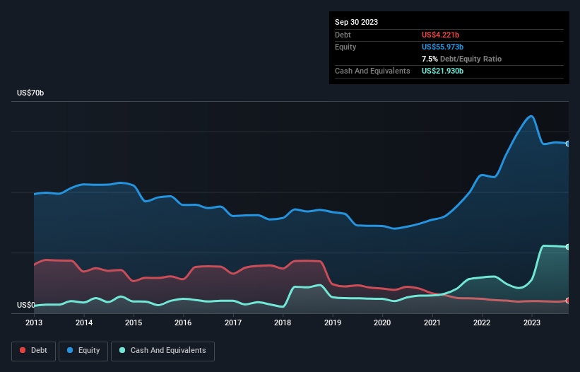 debt-equity-history-analysis