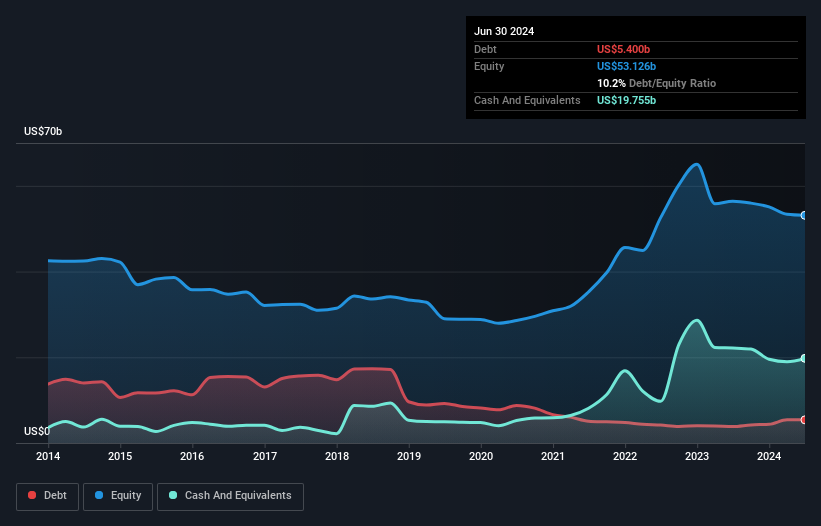 debt-equity-history-analysis