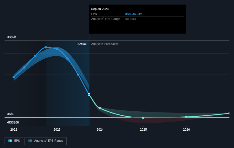 Despite Shrinking By Kr.15b In The Past Week, A.P. Møller - Mærsk (CPH ...