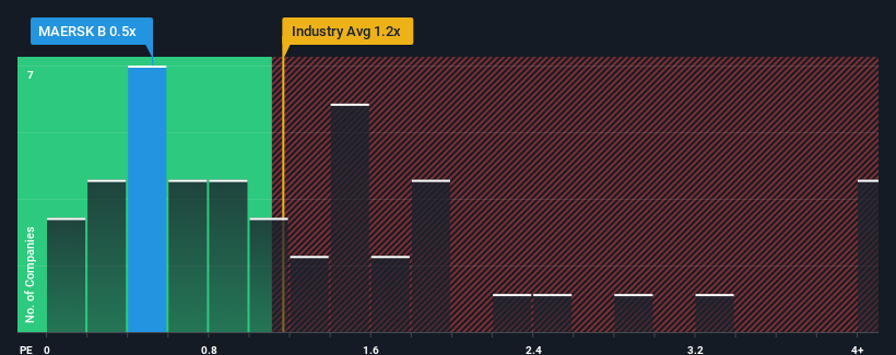 ps-multiple-vs-industry