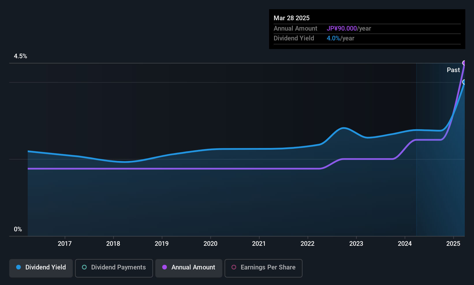 historic-dividend