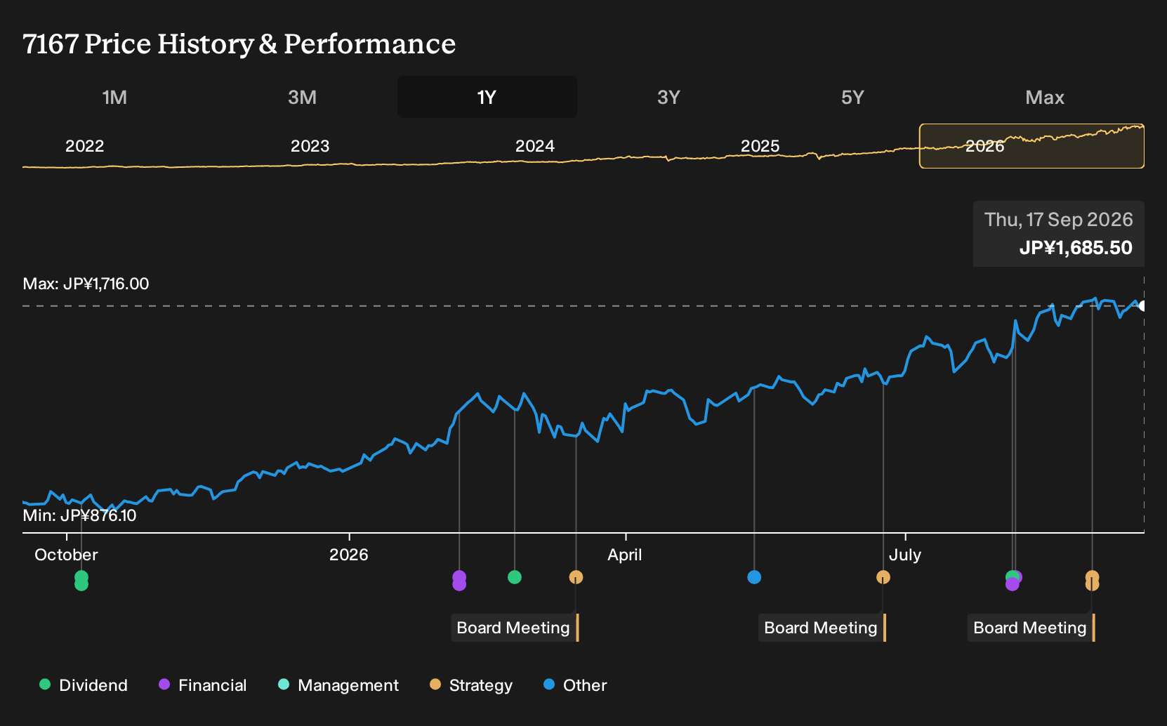 TSE:7167 1-Year Stock Price Chart