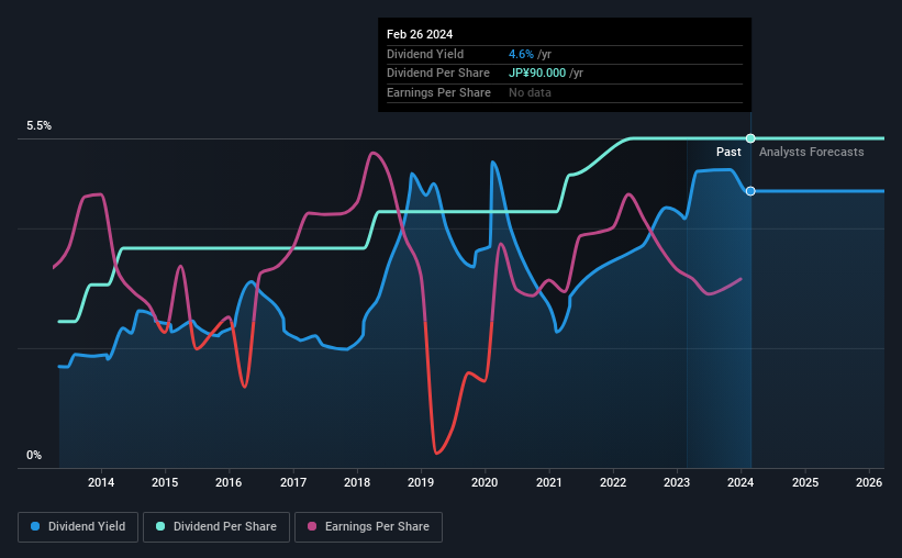 historic-dividend