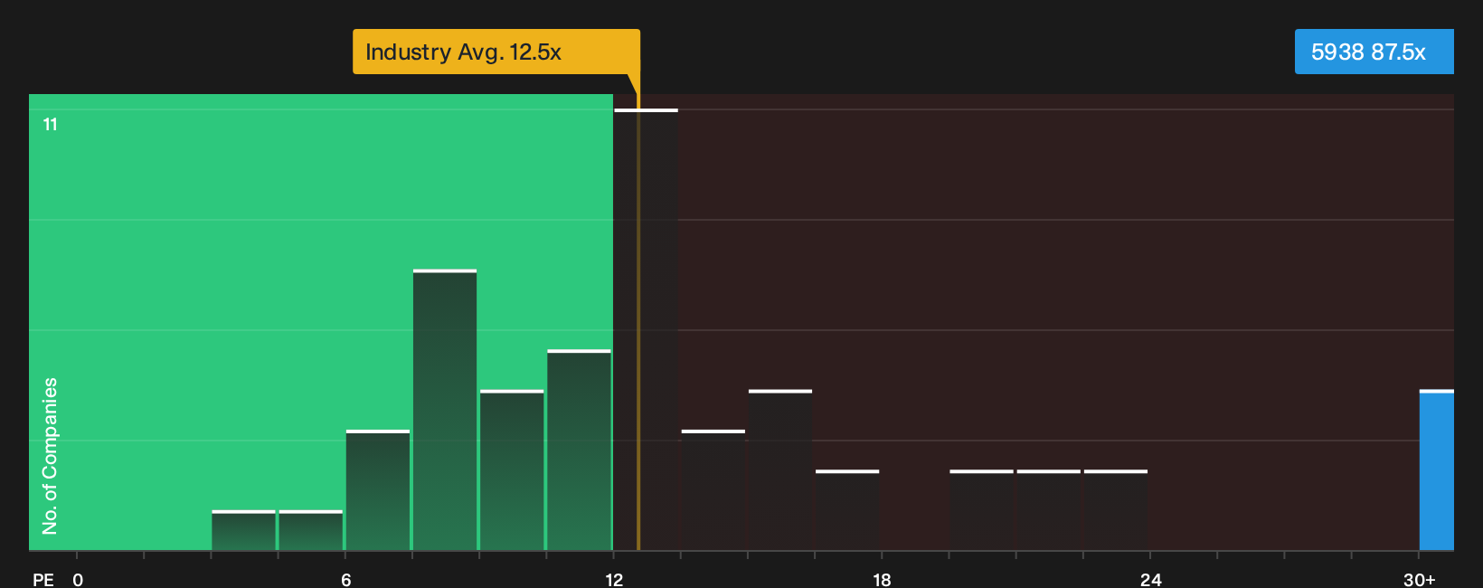 TSE:5938 P/E Ratio as at Oct 2026