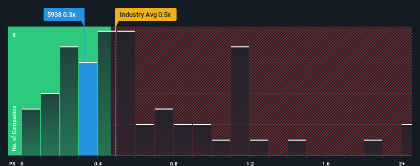 ps-multiple-vs-industry