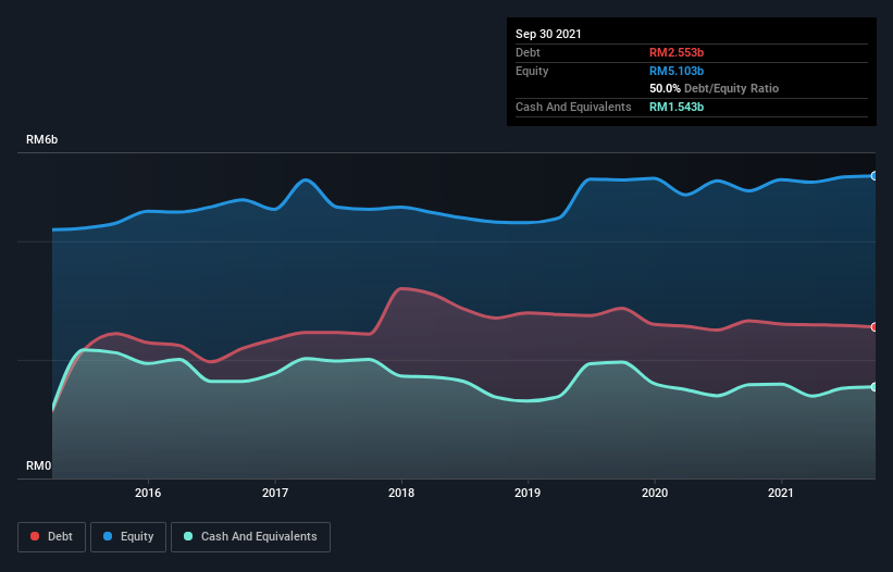 debt-equity-history-analysis