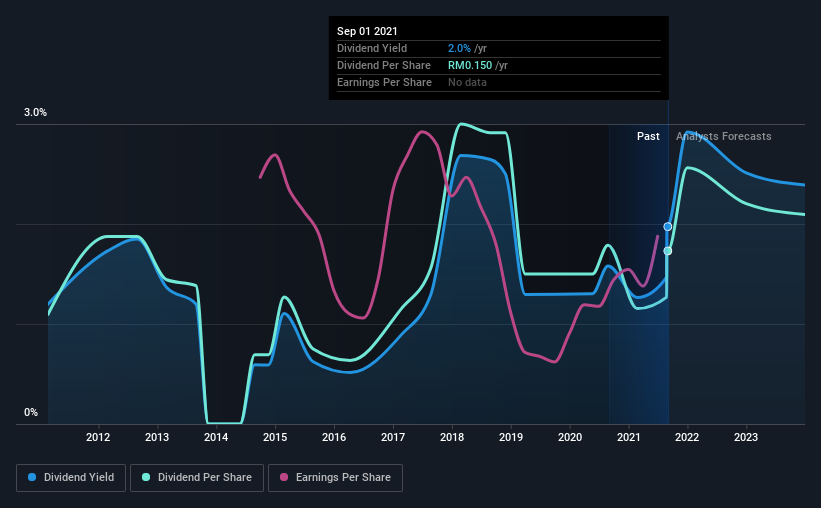 Genting plantation share price