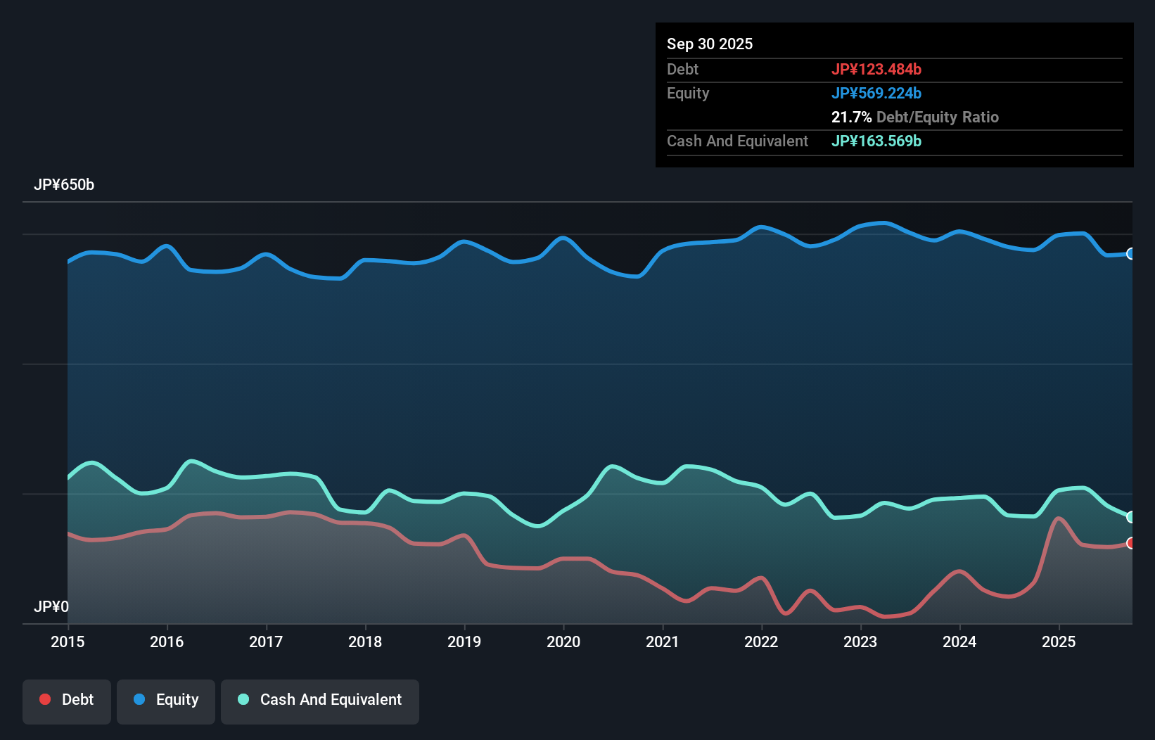 debt-equity-history-analysis