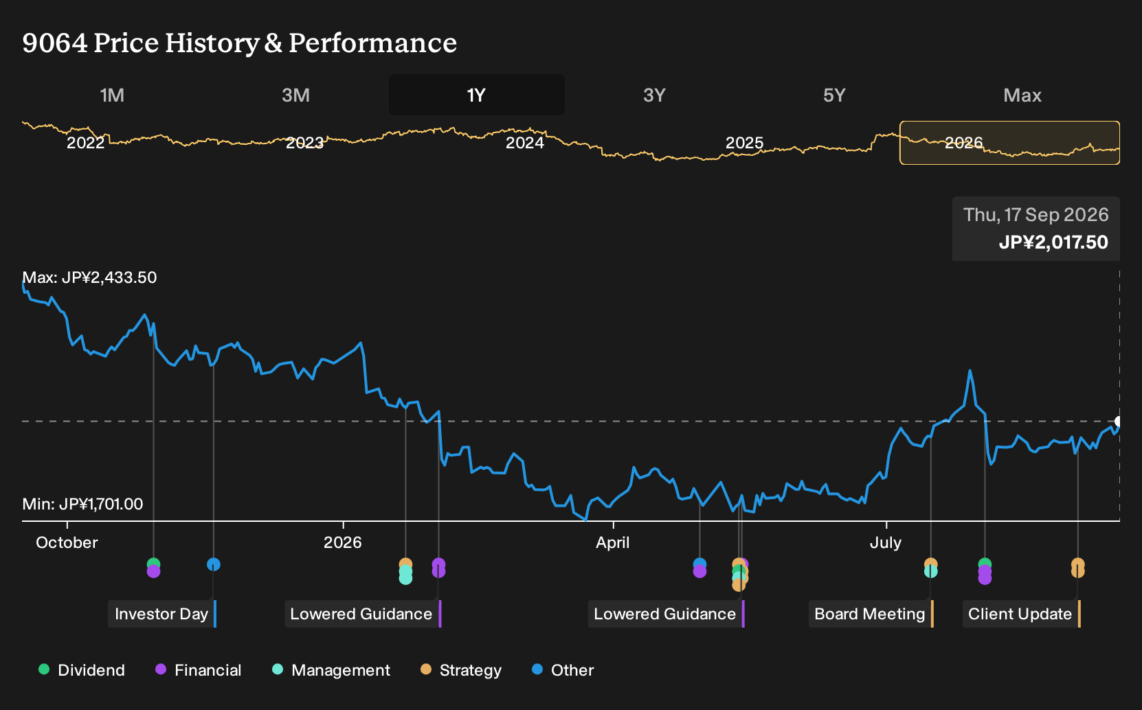 TSE:9064 1-Year Stock Price Chart