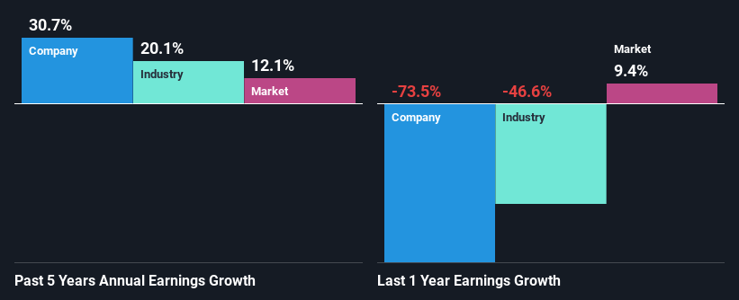 past-earnings-growth