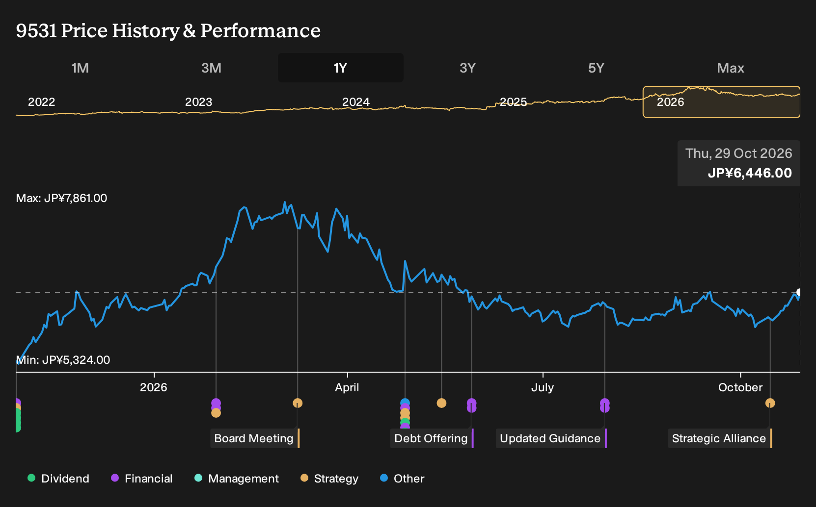 TSE:9531 1-Year Stock Price Chart