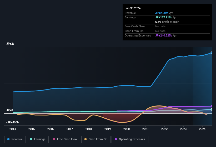 earnings-and-revenue-history