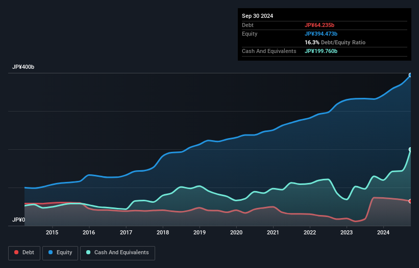 debt-equity-history-analysis