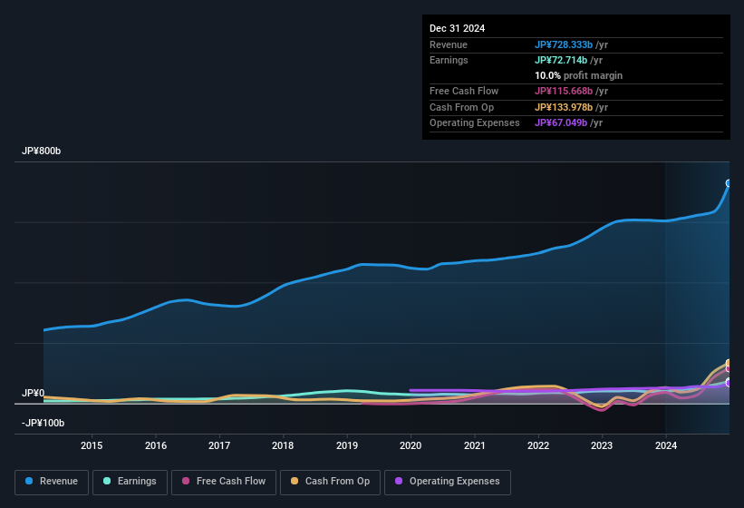 earnings-and-revenue-history