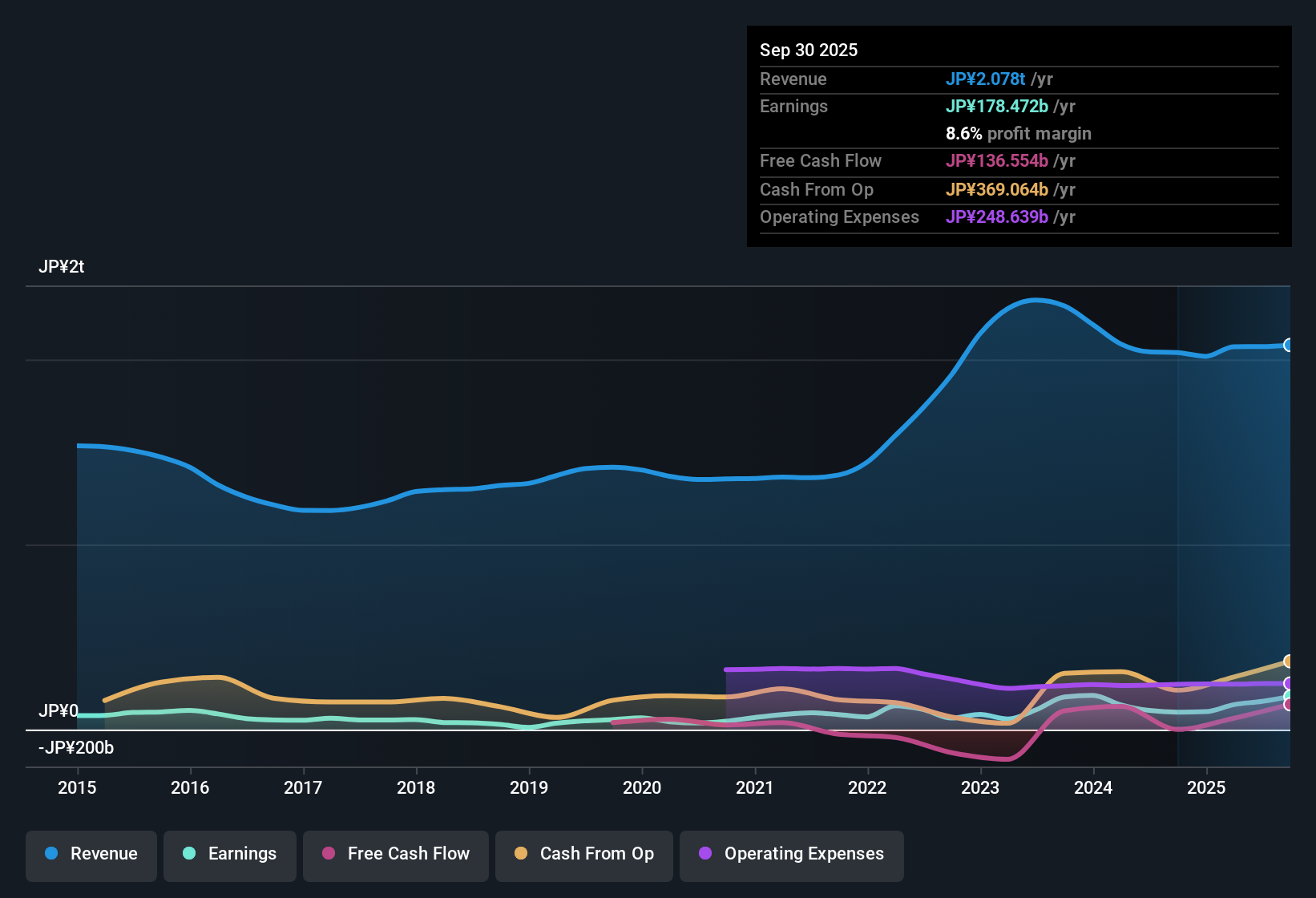 earnings-and-revenue-history