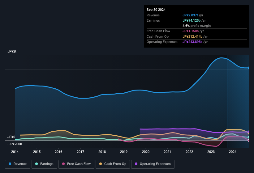 earnings-and-revenue-history