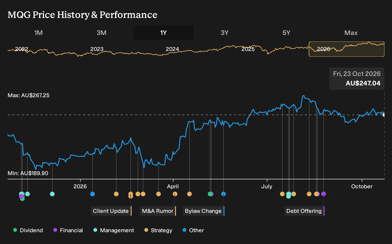 ASX:MQG 1-Year Stock Price Chart