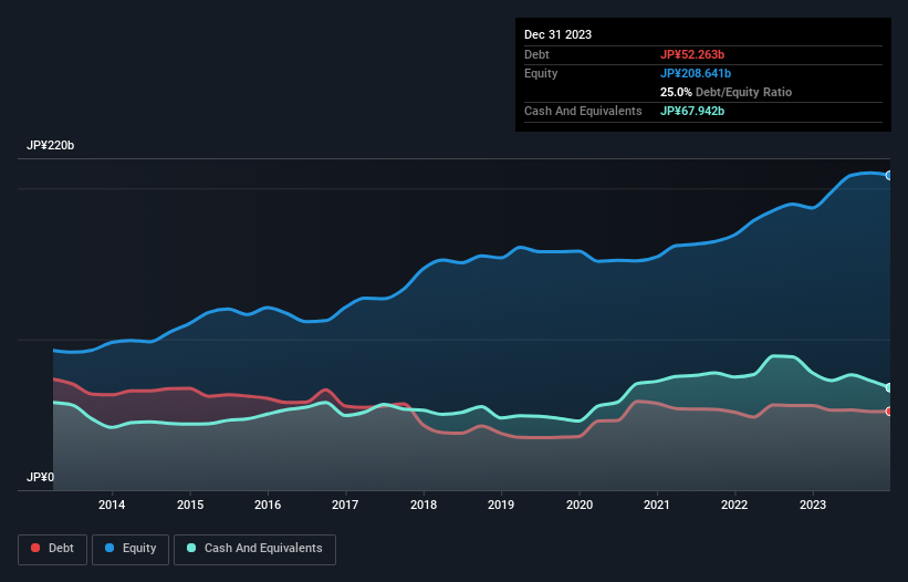 debt-equity-history-analysis