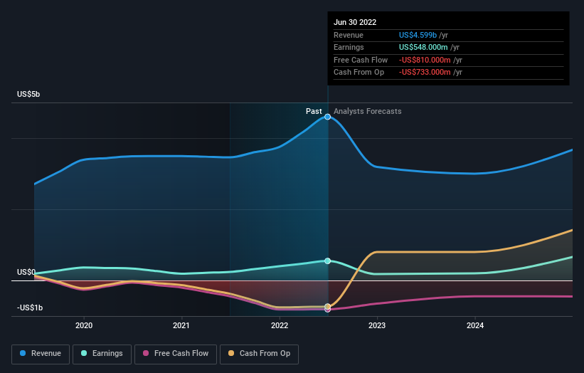 earnings-and-revenue-growth