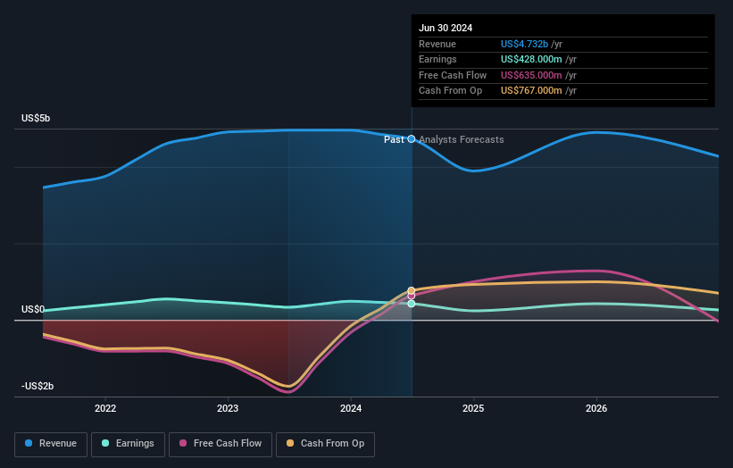 earnings-and-revenue-growth