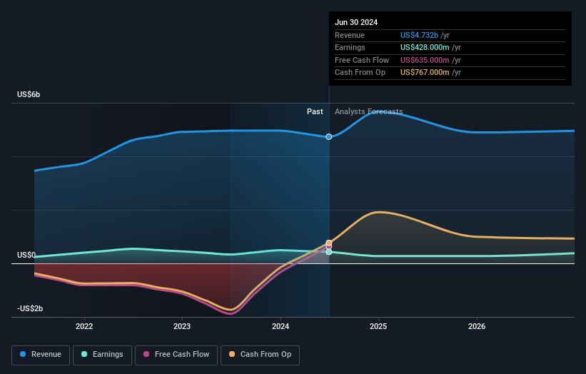 earnings-and-revenue-growth