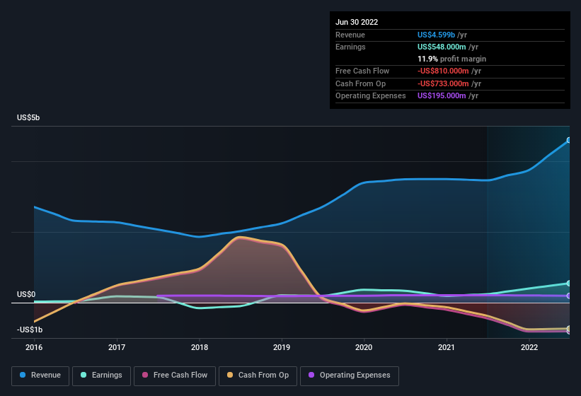 earnings-and-revenue-history