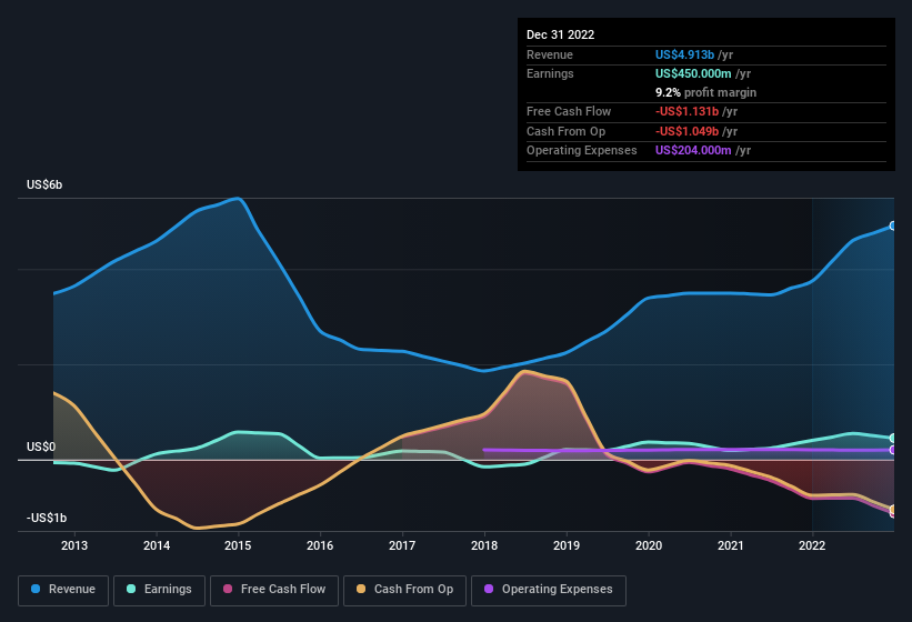 earnings-and-revenue-history