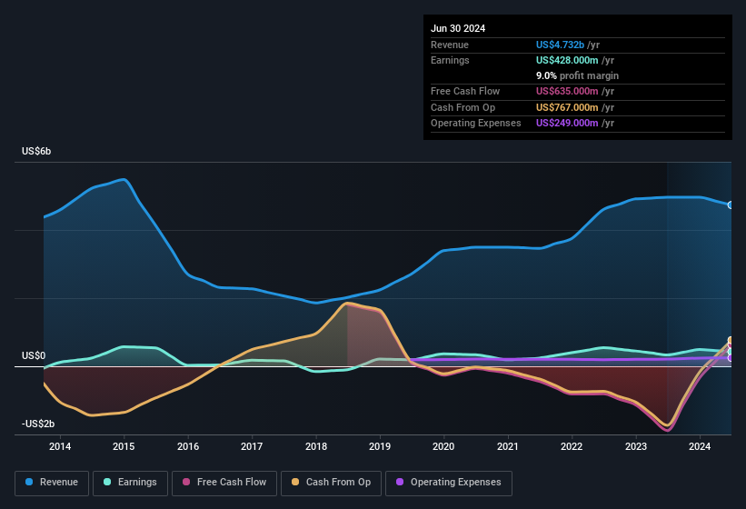 earnings-and-revenue-history