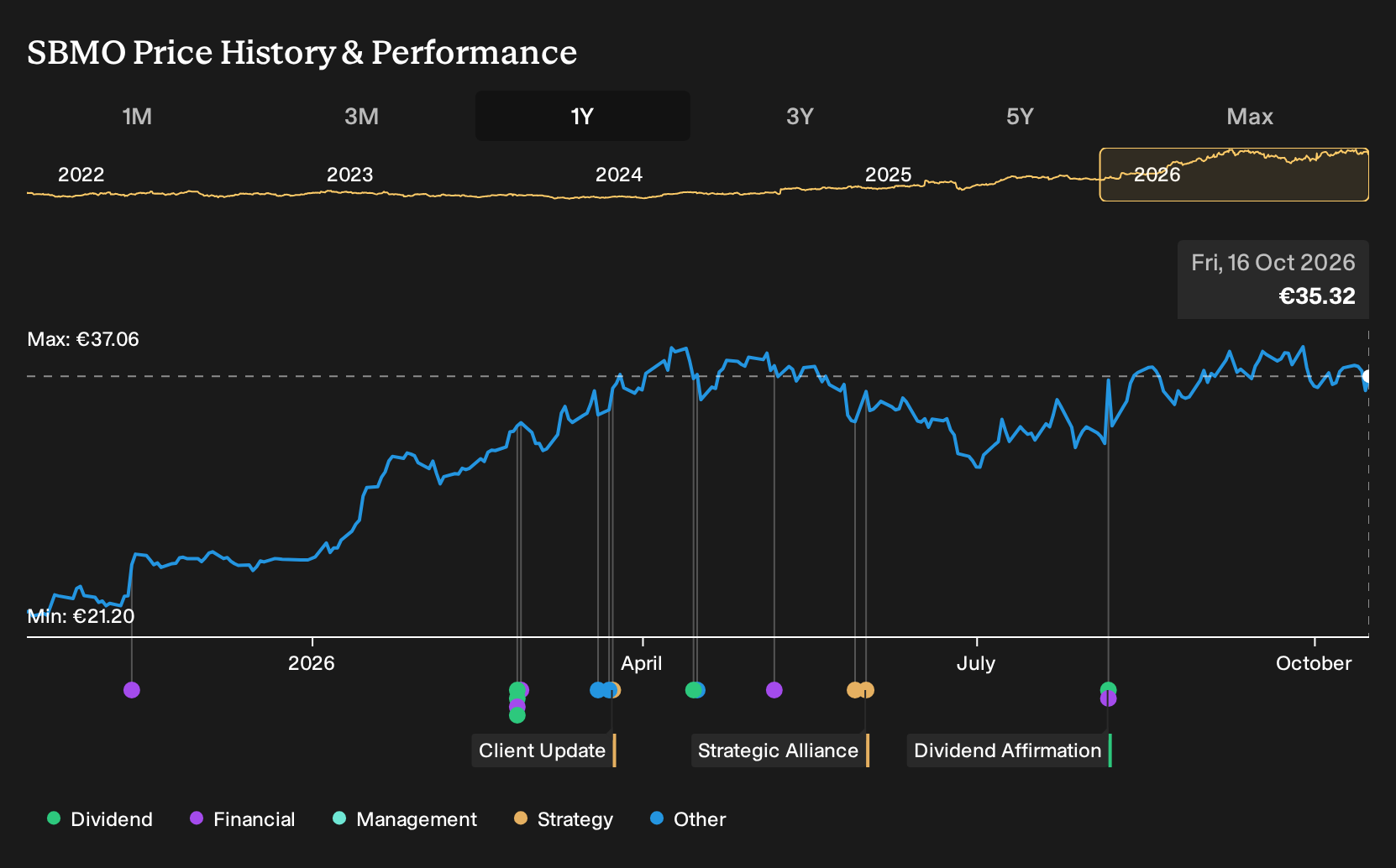 ENXTAM:SBMO 1-Year Stock Price Chart