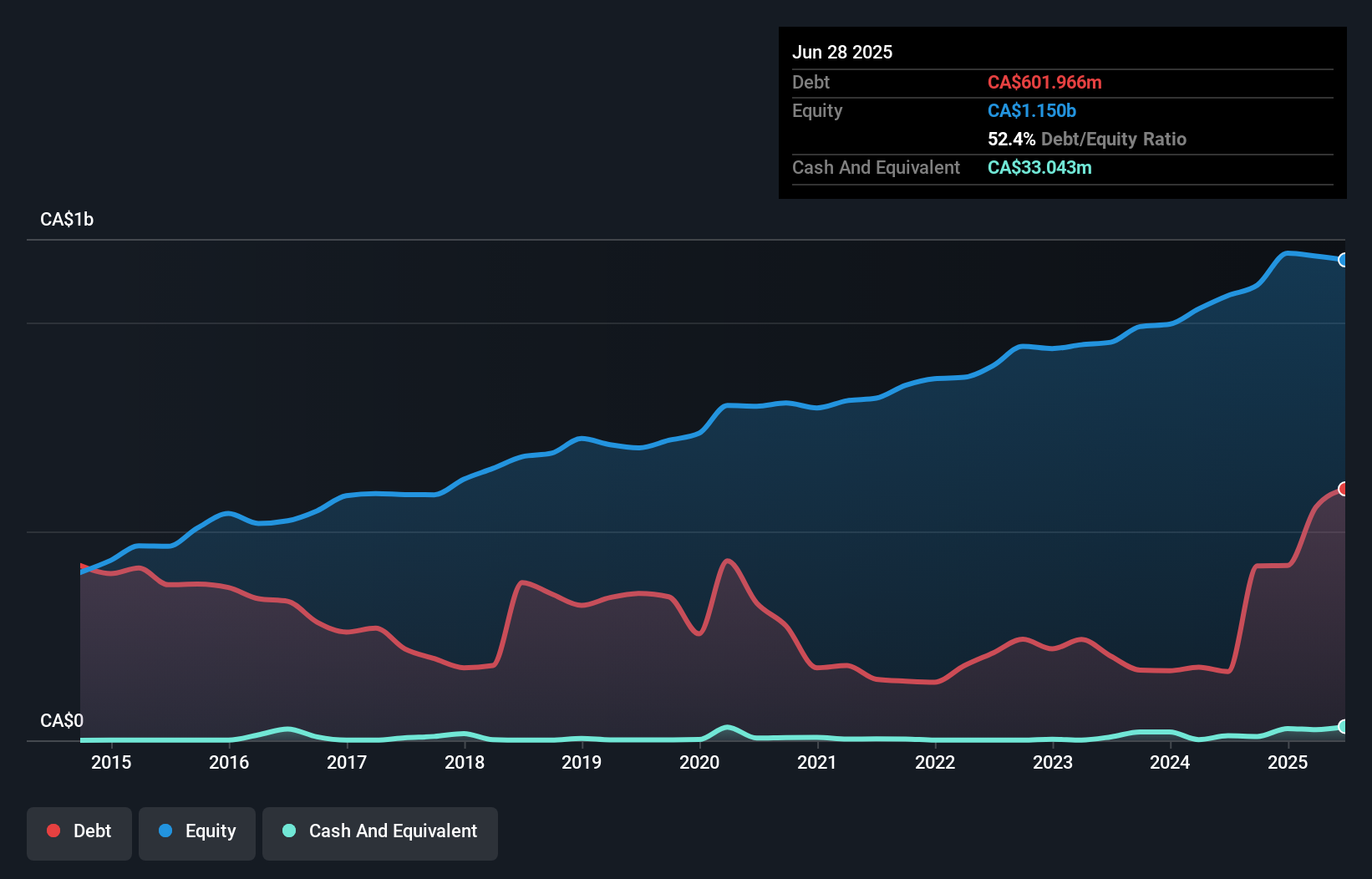 debt-equity-history-analysis